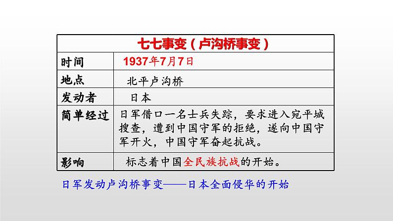 人教部编版八年级历史上册第19课 七七事变与全民族的抗战37张PPT07