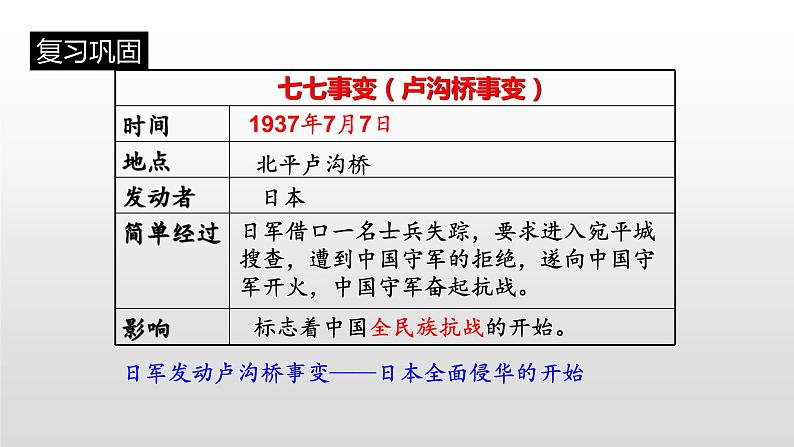 人教部编版八年级历史上册第20课  正面战场的抗战38张PPT01