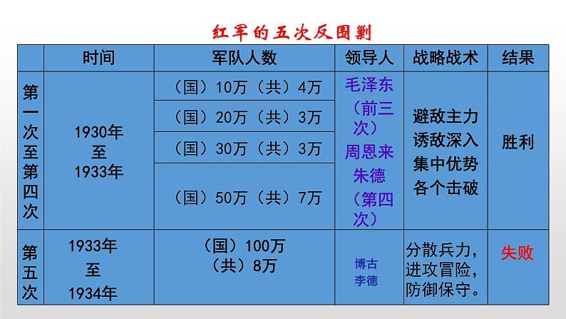 人教部编版八年级历史上册第17课  中国工农红军长征第5页