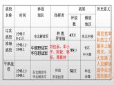 人教部编版八年级历史上册第25课　经济和社会生活的变化46张PPT