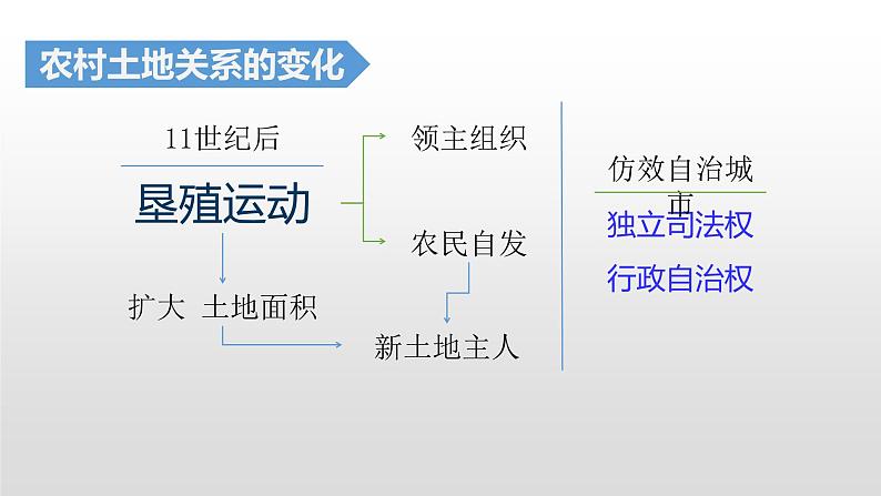 人教部编版九年级历史上册第13课西欧经济和社会的发展 课件05