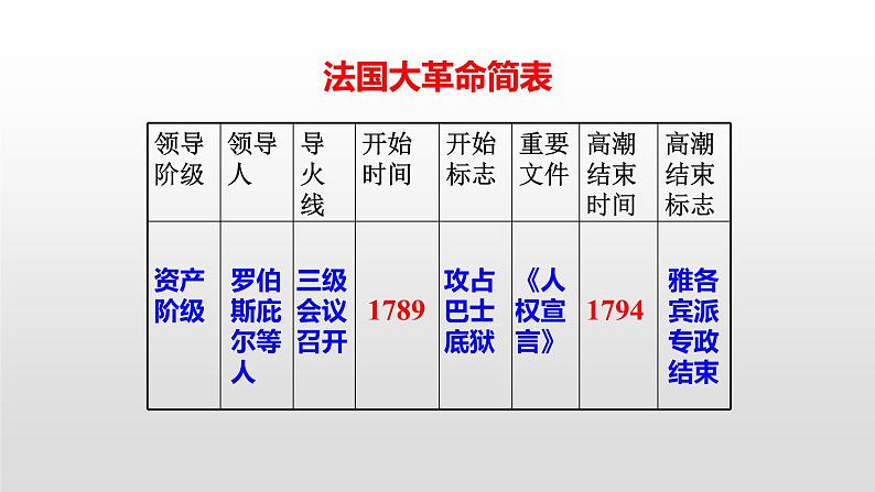 人教部编版九年级历史上册第20课  第一次工业革命 课件02