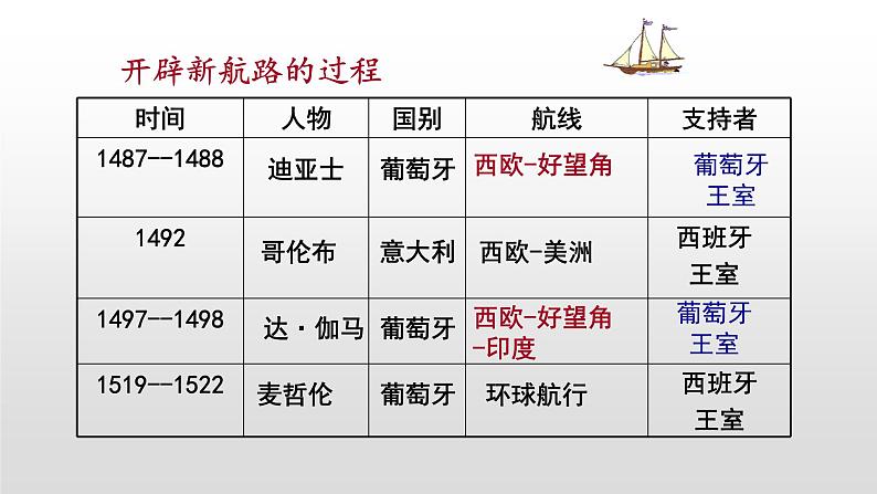 人教部编版九年级历史上册第16课　早期殖民掠夺 课件03