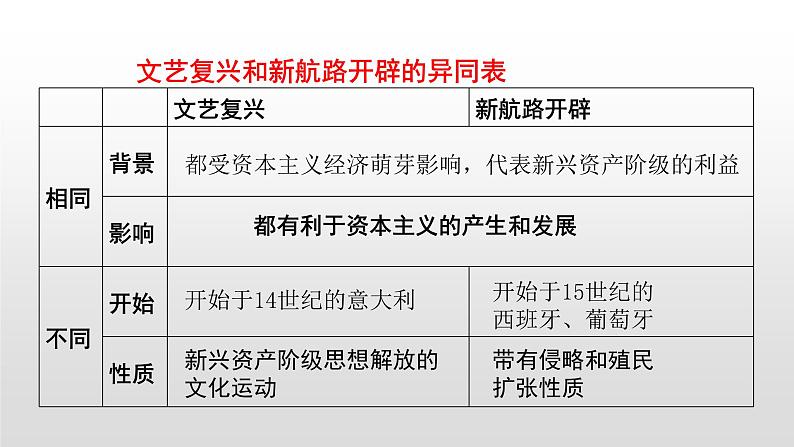 人教部编版九年级历史上册第16课　早期殖民掠夺 课件04