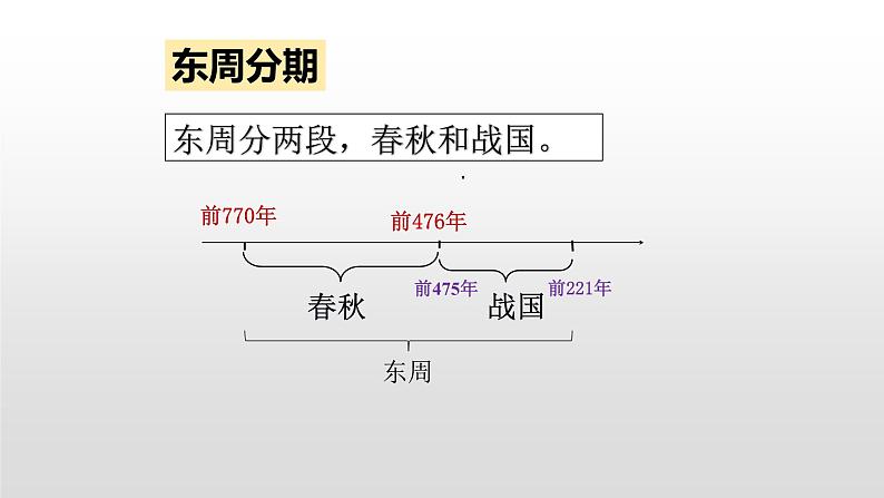 人教部编版七年级历史上册第6课 动荡的春秋时期课件38张PPT03