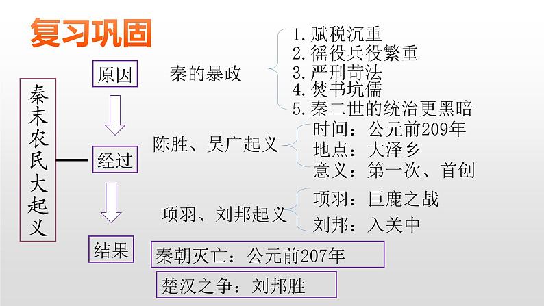 人教部编版七年级历史上册第11课西汉建立和“文景之治”26张PPT课件01