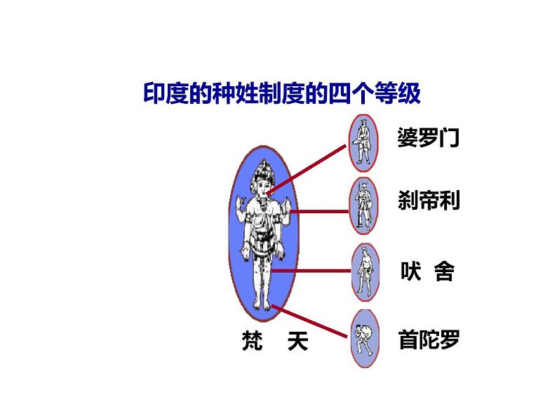 人教部编版九年级上册第3课 古代印度课件（18张）07