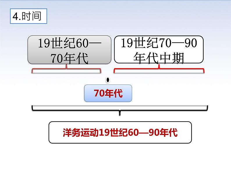 2.1 洋务运动 课件＋素材07