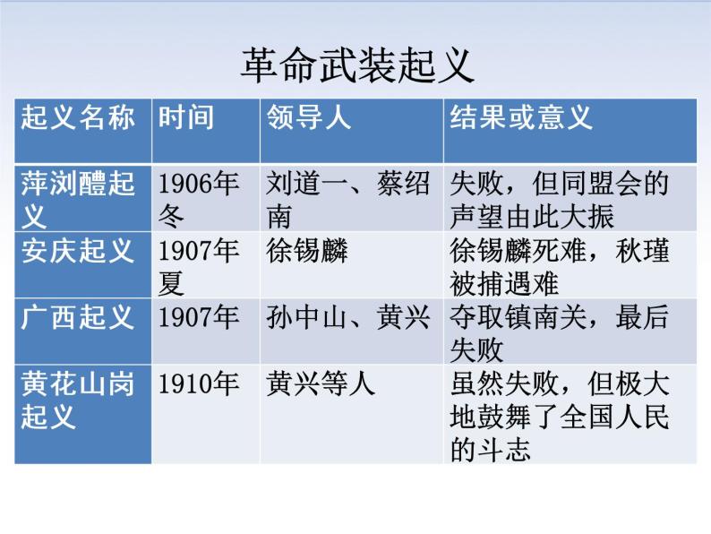 3.2 辛亥革命 课件＋素材06