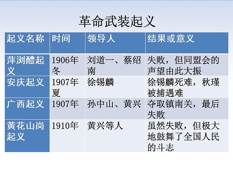 3.2 辛亥革命 课件＋素材06