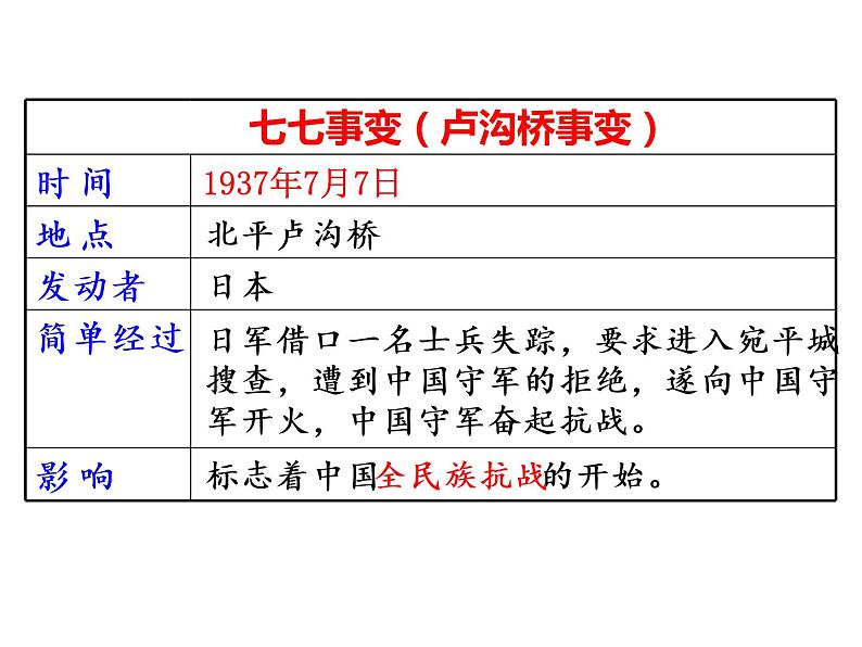 6.2 七七事变与全民族抗战 课件＋素材06