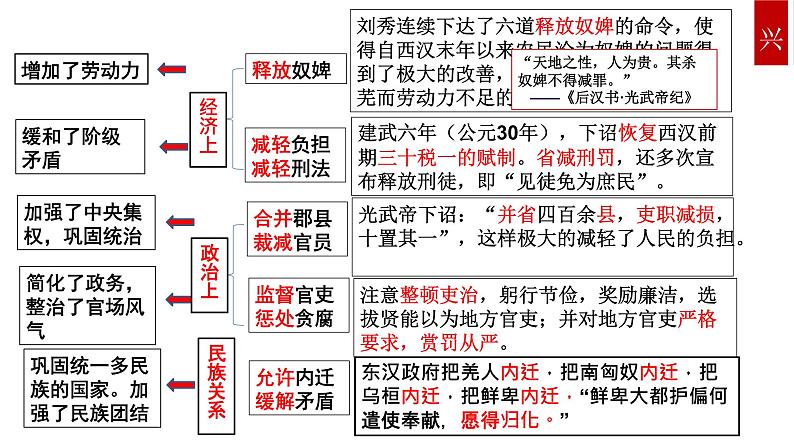 人教部编版七年级历史上册第13课  东汉的兴衰课件（共21张PPT)07