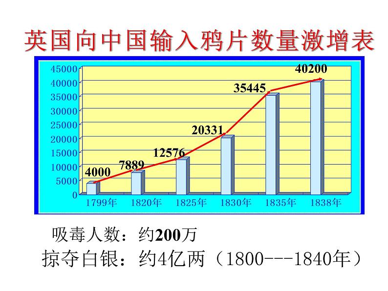 第1课 鸦片战争 共31张PP 课件07