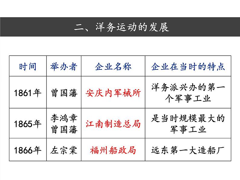 第4课洋务运动课件共31张PPT05