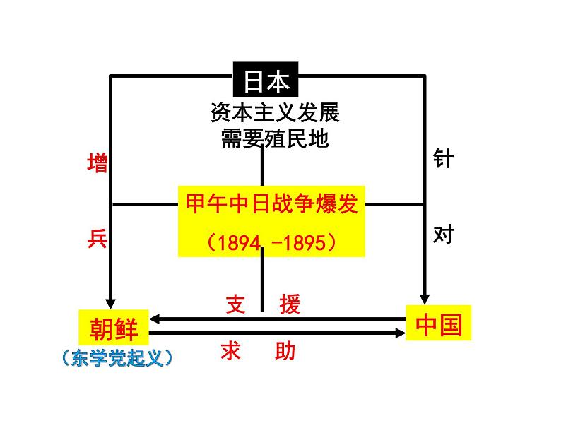 第5课  甲午中日战争与瓜分中国狂潮 （共32张） 课件08