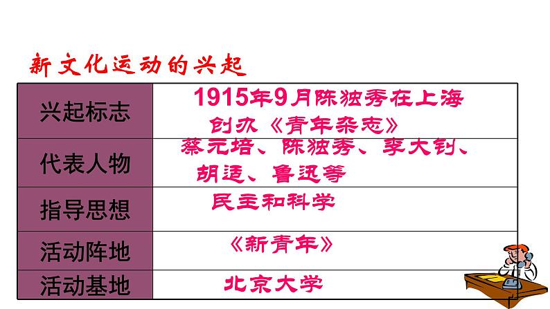 第12课 新文化运动共34张PPT03