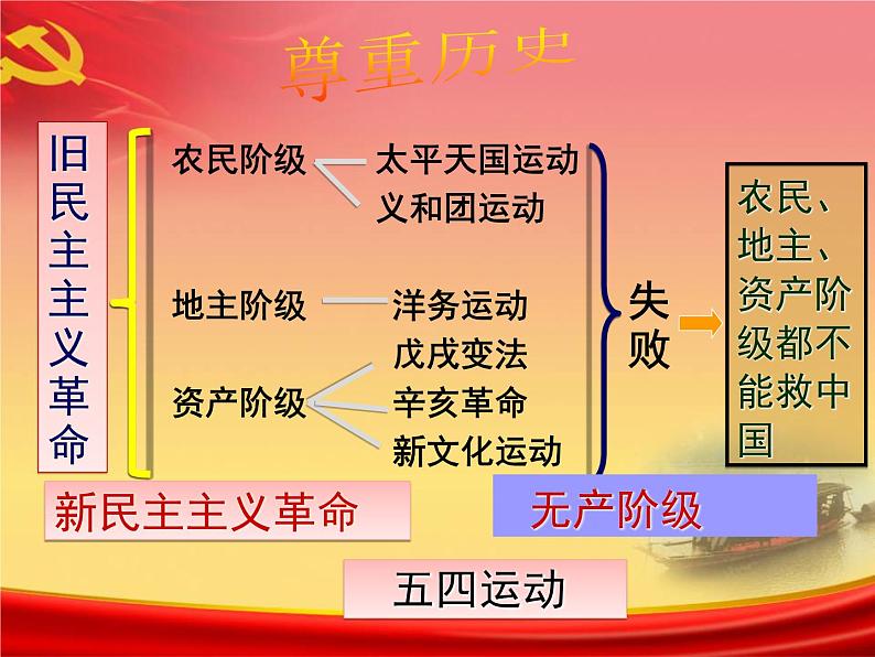 第14课中国共产党诞生 课件共35张PPT02