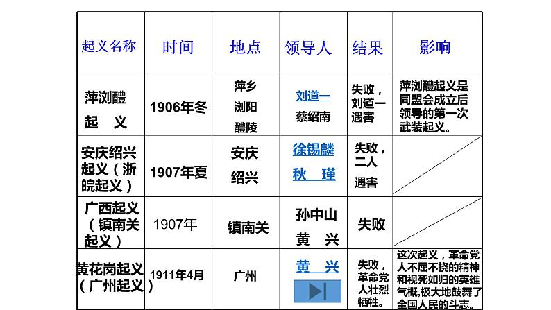 第9课 辛亥革命共38张PPT06