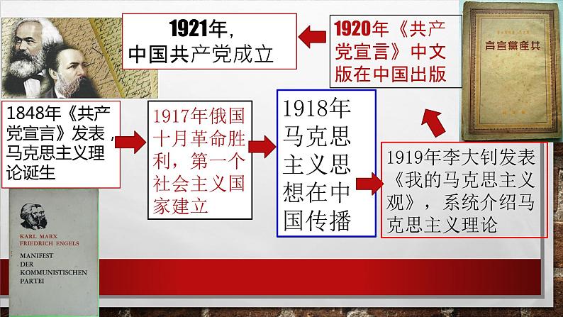 第14课中国共产党的诞生课件共26张PPT04