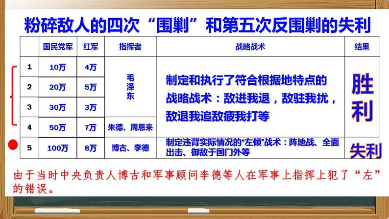 第17课中国工农红军长征课件共26张PPT第4页