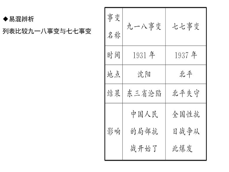 第19课　七七事变与全民族抗战共28张PPT第5页