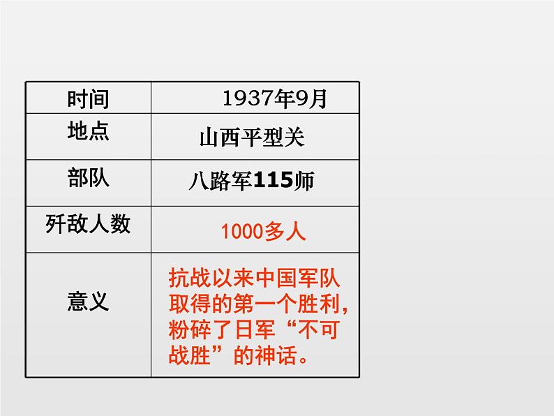 第21课敌后战场的抗战新课课件共22张PPT07