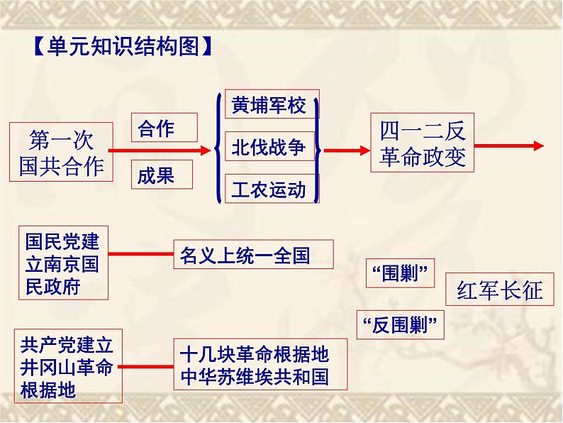 第五单元从国共合作到国共对峙复习课件共18张PPT02