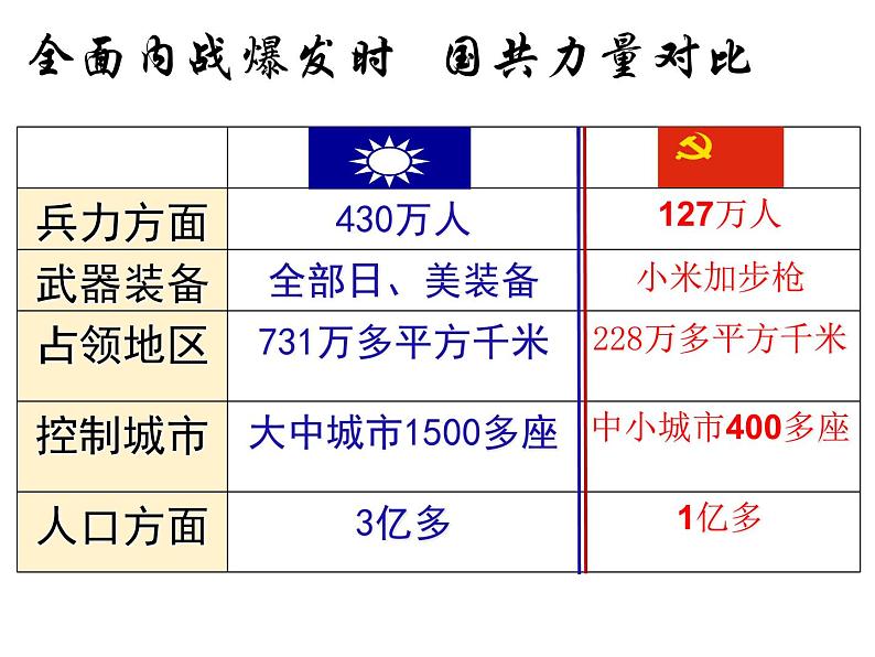 第23课内战爆发课件共25张PPT06