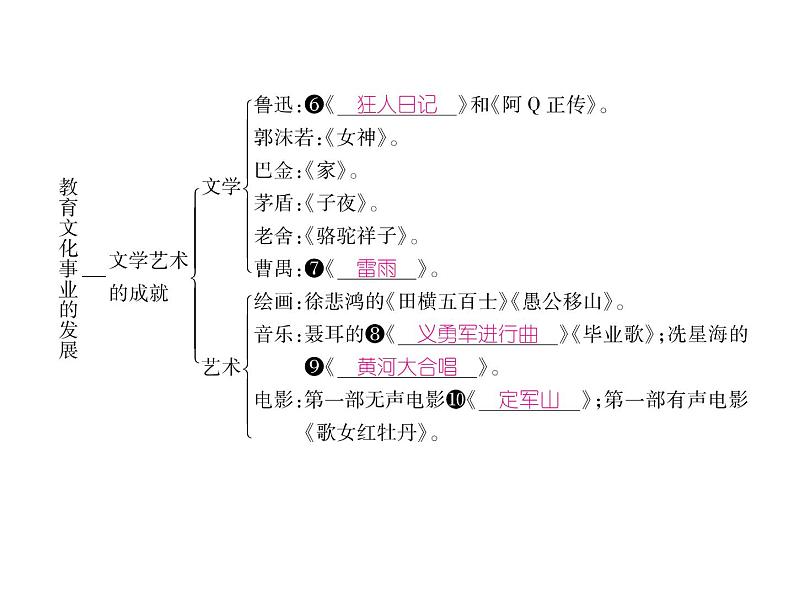 第26课 教育文化事业的发展 共41张PPT05