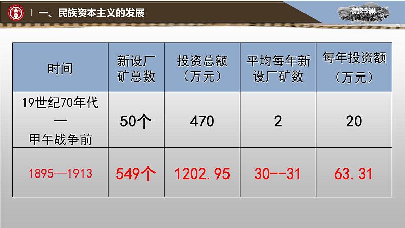 第25课 经济和社会生活的变化（31张PPT）共31张PPT05