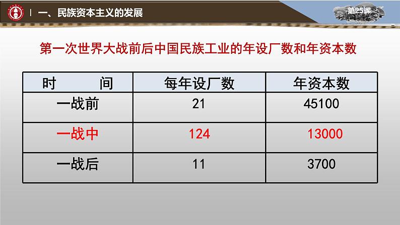 第25课 经济和社会生活的变化（31张PPT）共31张PPT08