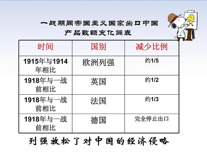 第25课 经济和社会生活的变化课件共30张PPT03