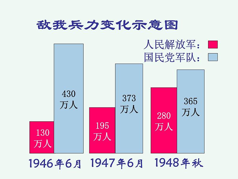 第24课人民解放战争的胜利共36张PPT08