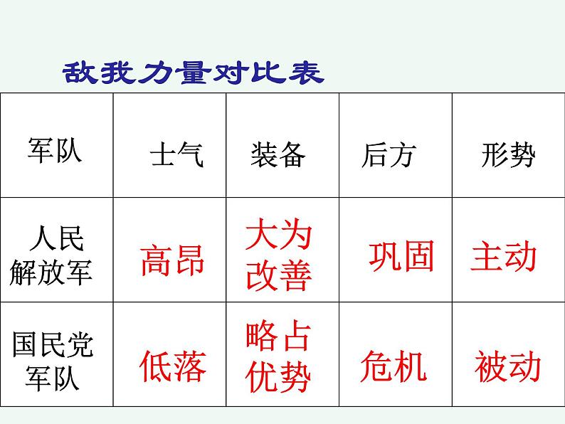 第24课人民解放战争的胜利共32张PPT07