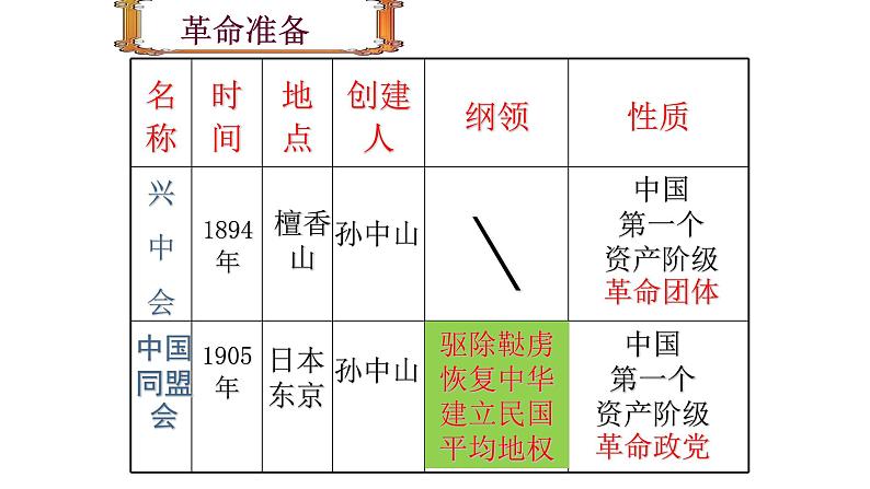 人教部编版八年级历史上（部编版）第三单元第9课辛亥革命公开课教学课件08