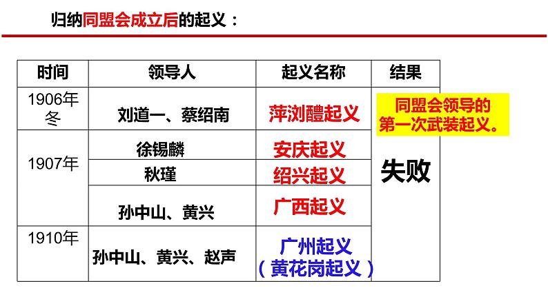 人教部编版八年级上册历史 第9课 辛亥革命课件（共24张PPT)06