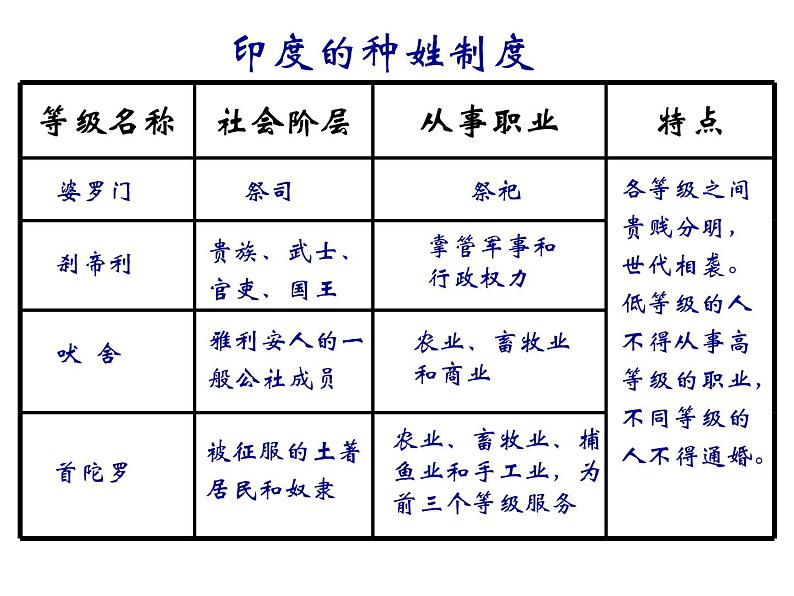 人教版九年级上册历史课件第3课  古代印度07