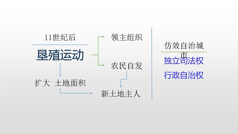 人教部编版2021九年级历史上册第13课 西欧经济和社会的发展35张PPT07