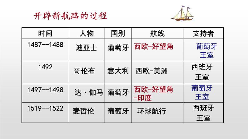 人教部编版2021九年级历史上册第16课　早期殖民掠夺30张PPT03