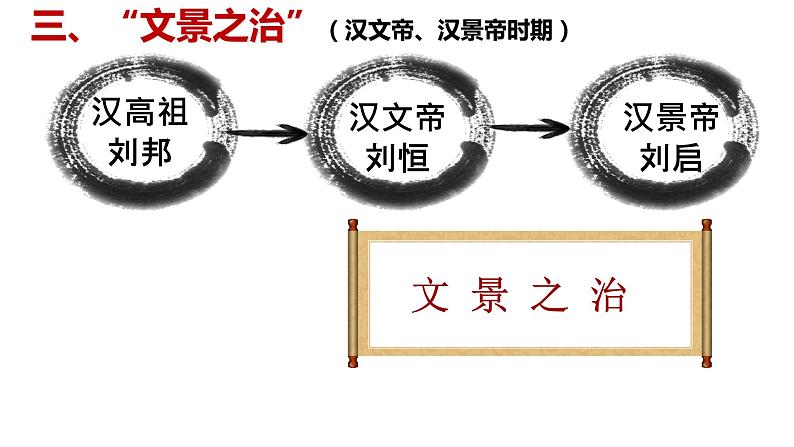 人教部编版七年级历史上册第11课西汉的建立和“文景之治”课件（18张PPT）08