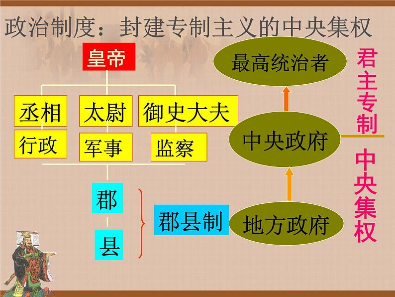 人教部编版七年级历史上册第9课 秦统一中国（17张）课件06