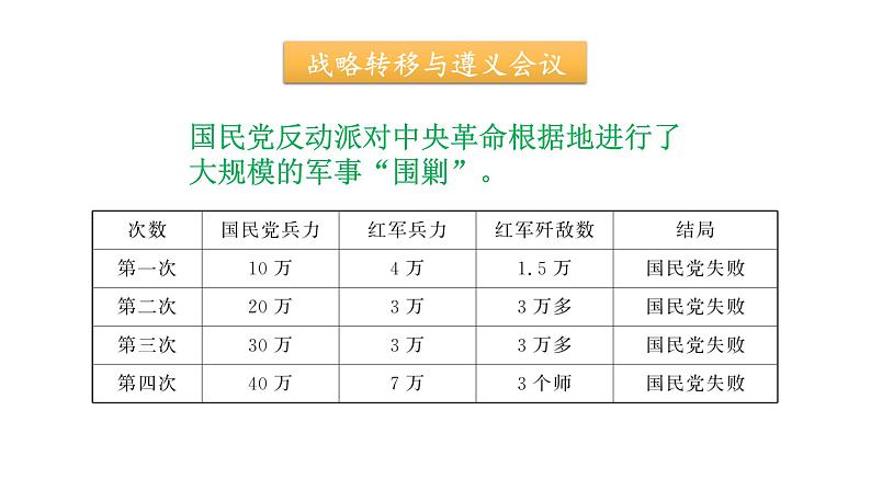 人教部编版历史八年级上册第17课  中国工农红军长征（共24张PPT)课件第3页