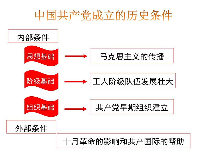 第14课 中国共产党诞生 -部编版历史八年级上册课件第5页