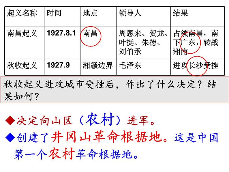 第16课 毛泽东开辟井冈山道路 -部编版历史八年级上册（19张）课件08