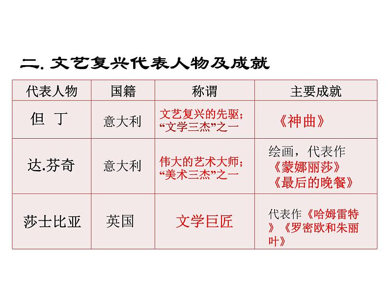 人教版部编九年级历史上册第14课 文艺复兴运动（共17张PPT） 课件08