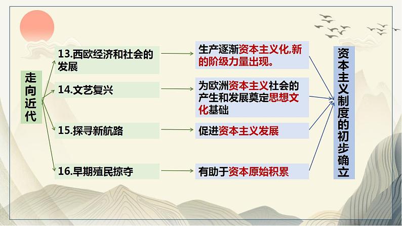 人教部编版九年级历史上册第6单元 《资本主义制度的初步确立》 复习（共17张）课件01