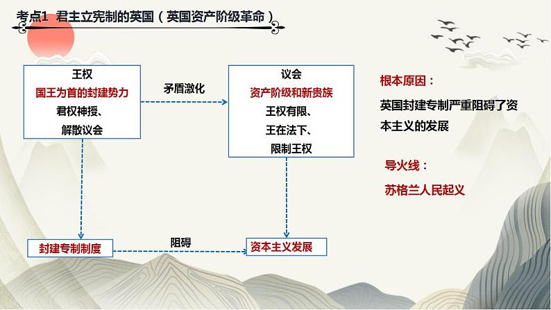 人教部编版九年级历史上册第6单元 《资本主义制度的初步确立》 复习（共17张）课件04