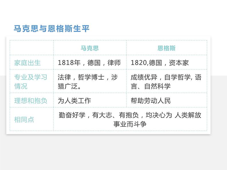 第21课 马克思主义的诞生和国际工人运动的兴起 -2020-2021学年部编版历史九年级上册课件03