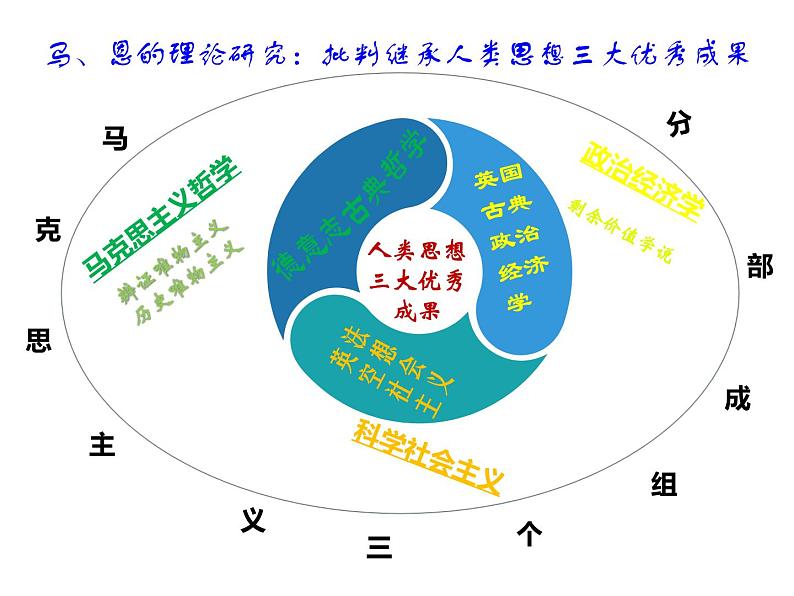 第21课 马克思主义的诞生和国际工人运动的兴起 -2020-2021学年部编版历史九年级上册课件05