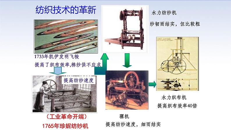 人教部编版九年级上册 第20课 第一次工业革命(24张)课件06